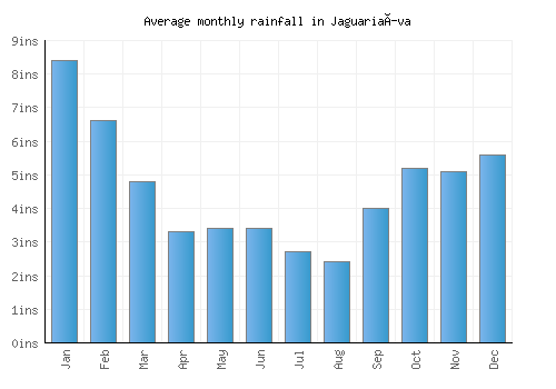 Jaguariaíva monthly rainfall chart (inches)