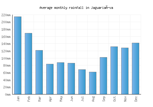 Jaguariaíva monthly rainfall chart (mm)