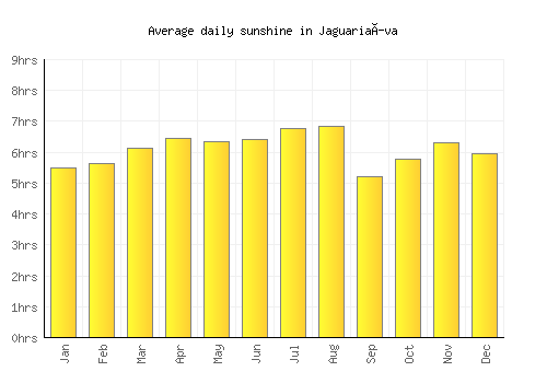 Jaguariaíva average daily sunshine chart