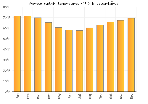 Jaguariaíva average temperature chart (Fahrenheit)