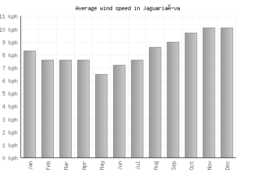 Jaguariaíva average winspeed by month (km/h)