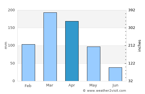 Jaguaribe average rain in April