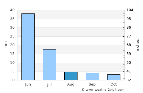 Jaguaribe average rain in August
