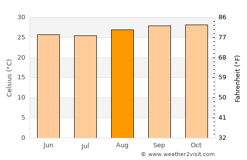 Jaguaribe average temperature in August