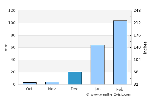 Jaguaribe average rain in December