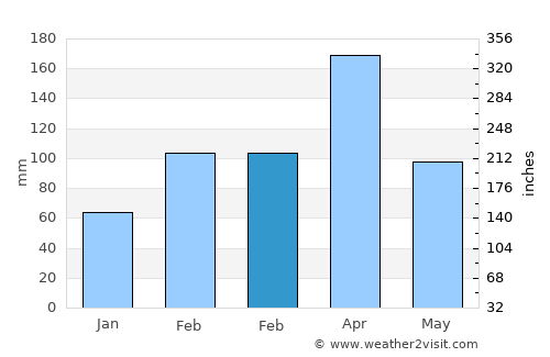 Jaguaribe average rain in February