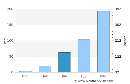 Jaguaribe average rain in January