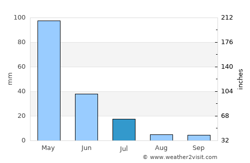 Jaguaribe average rain in July