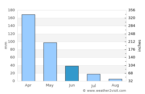 Jaguaribe average rain in June