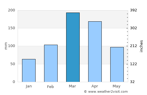 Jaguaribe average rain in March