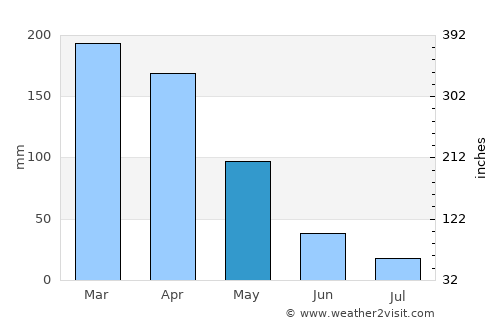 Jaguaribe average rain in May