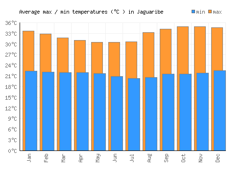 Jaguaribe average minimum / maximum temperatures (Celsius)