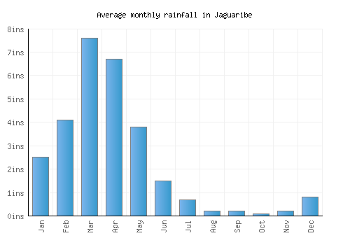 Jaguaribe monthly rainfall chart (inches)