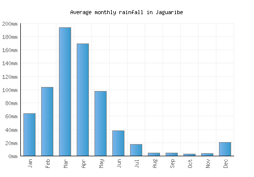 Jaguaribe monthly rainfall chart (mm)
