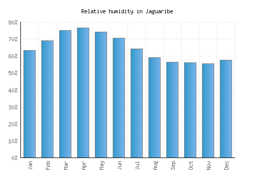 Jaguaribe relative humidity averages
