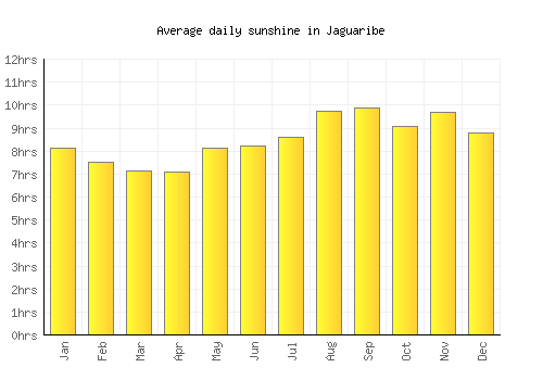 Jaguaribe average daily sunshine chart