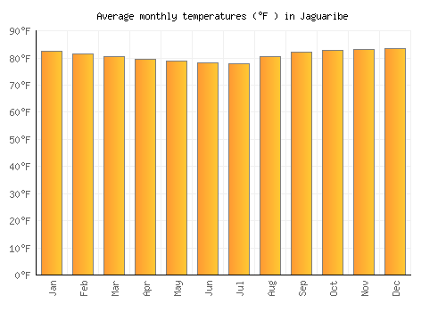Jaguaribe average temperature chart (Fahrenheit)
