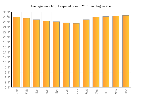 Jaguaribe average temperature chart (Celsius)
