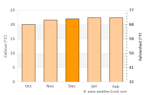 Jaguariúna average temperature in December