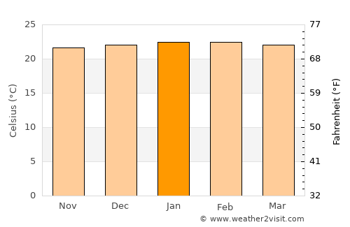 Jaguariúna average temperature in January