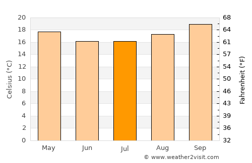 Jaguariúna average temperature in July