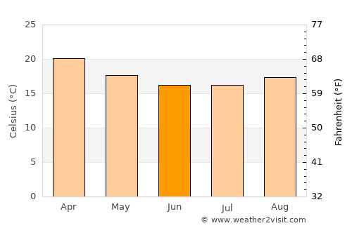 Jaguariúna average temperature in June