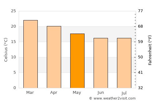 Jaguariúna average temperature in May
