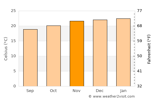 Jaguariúna average temperature in November
