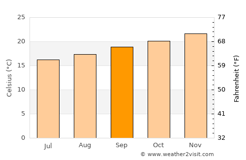 Jaguariúna average temperature in September