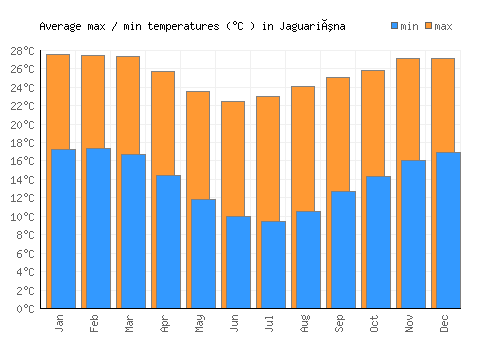 Jaguariúna average minimum / maximum temperatures (Celsius)