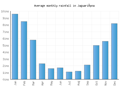 Jaguariúna monthly rainfall chart (inches)