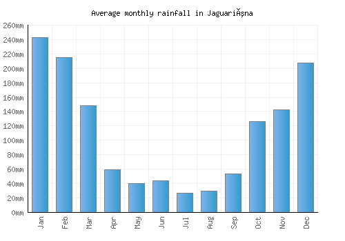 Jaguariúna monthly rainfall chart (mm)