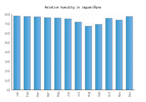 Jaguariúna relative humidity averages