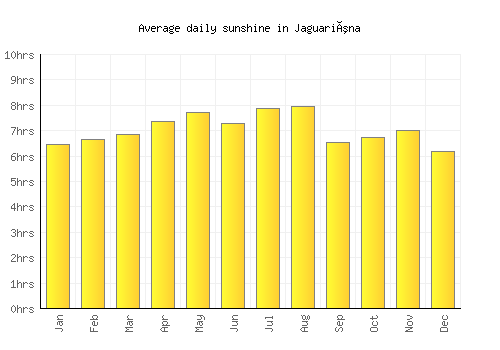 Jaguariúna average daily sunshine chart