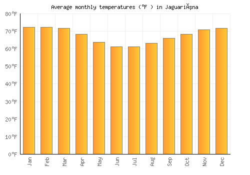 Jaguariúna average temperature chart (Fahrenheit)