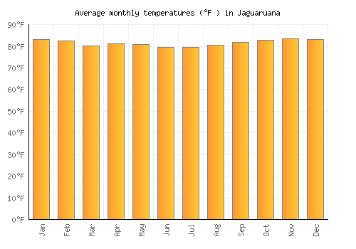 Jaguaruana average temperature chart (Fahrenheit)