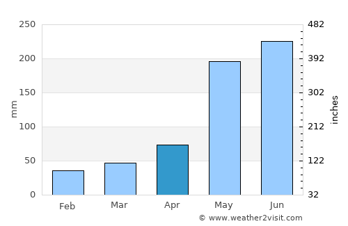 Jagüey Grande average rain in April