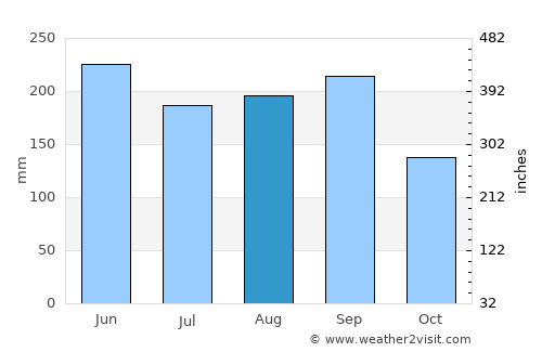 Jagüey Grande average rain in August