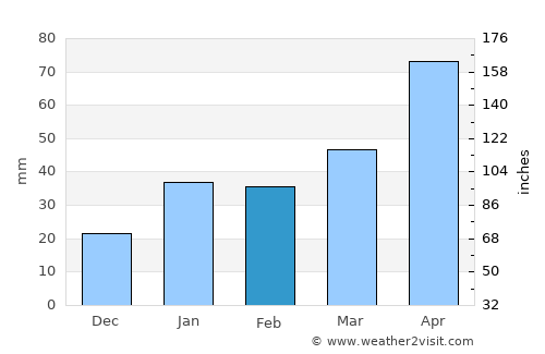 Jagüey Grande average rain in February