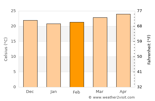 Jagüey Grande average temperature in February