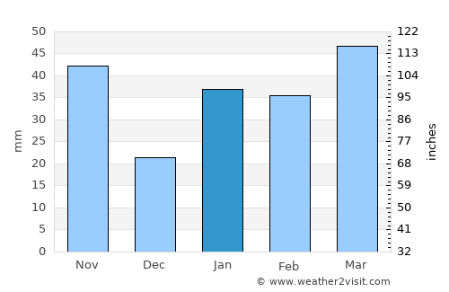 Jagüey Grande average rain in January