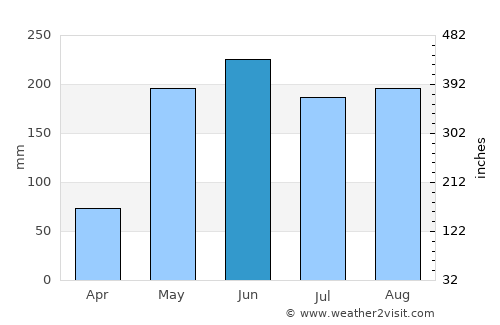 Jagüey Grande average rain in June