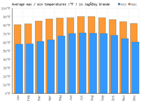 Jagüey Grande average minimum / maximum temperatures (Fahrenheit)