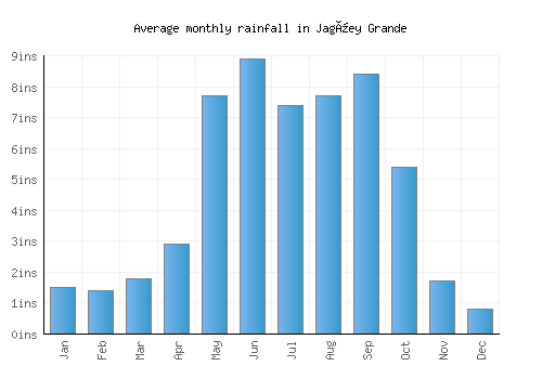Jagüey Grande monthly rainfall chart (inches)