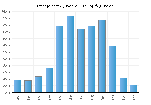 Jagüey Grande monthly rainfall chart (mm)