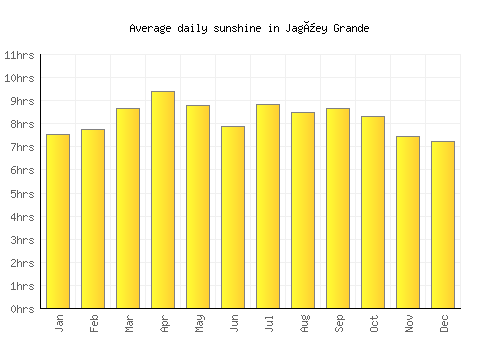 Jagüey Grande average daily sunshine chart