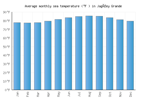 Jagüey Grande average sea temperature chart (Fahrenheit)
