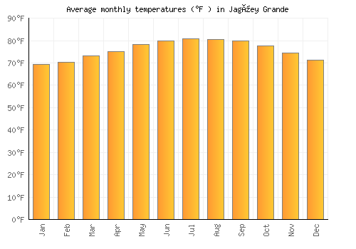 Jagüey Grande average temperature chart (Fahrenheit)