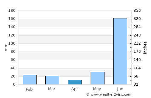 Jahānābād average rain in April