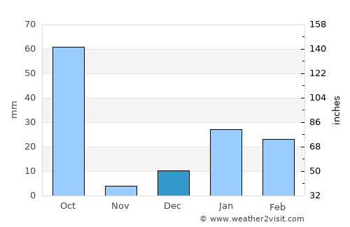 Jahānābād average rain in December